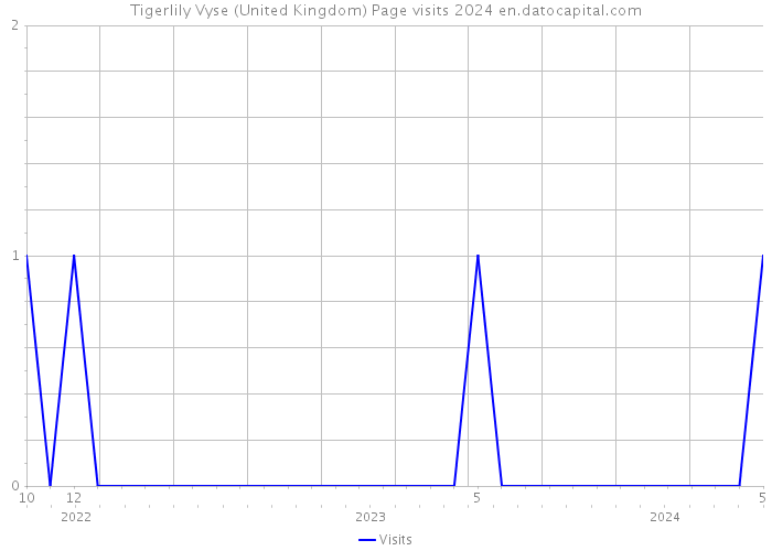 Tigerlily Vyse (United Kingdom) Page visits 2024 