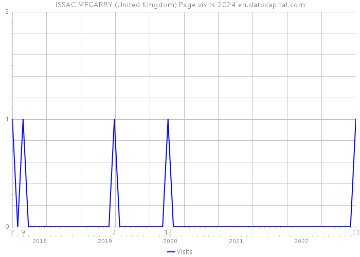 ISSAC MEGARRY (United Kingdom) Page visits 2024 