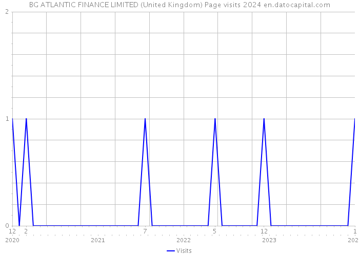 BG ATLANTIC FINANCE LIMITED (United Kingdom) Page visits 2024 