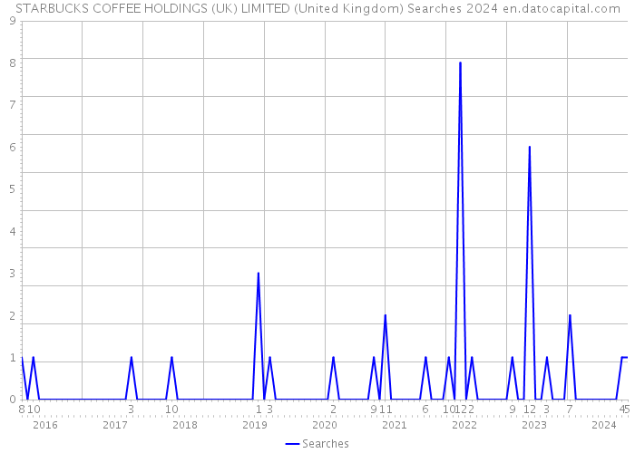STARBUCKS COFFEE HOLDINGS (UK) LIMITED (United Kingdom) Searches 2024 