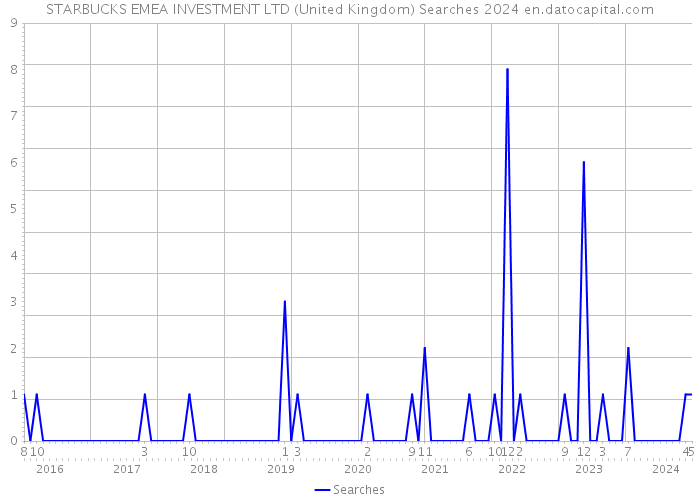STARBUCKS EMEA INVESTMENT LTD (United Kingdom) Searches 2024 