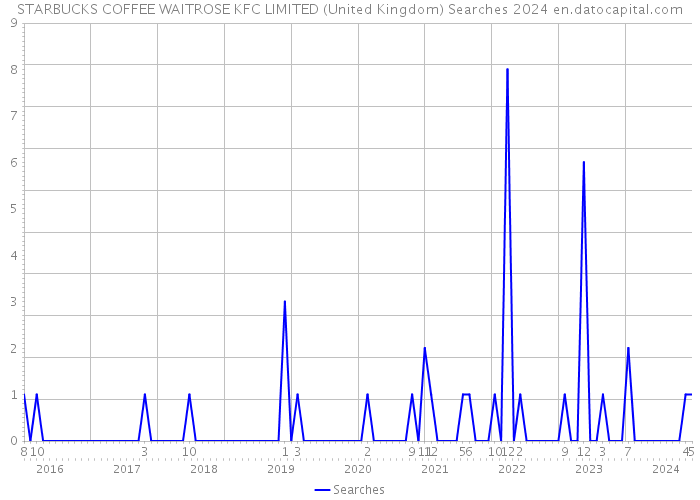 STARBUCKS COFFEE WAITROSE KFC LIMITED (United Kingdom) Searches 2024 