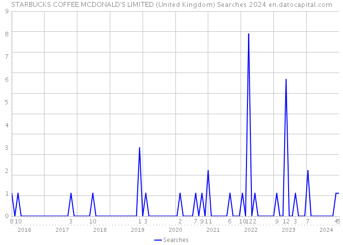 STARBUCKS COFFEE MCDONALD'S LIMITED (United Kingdom) Searches 2024 