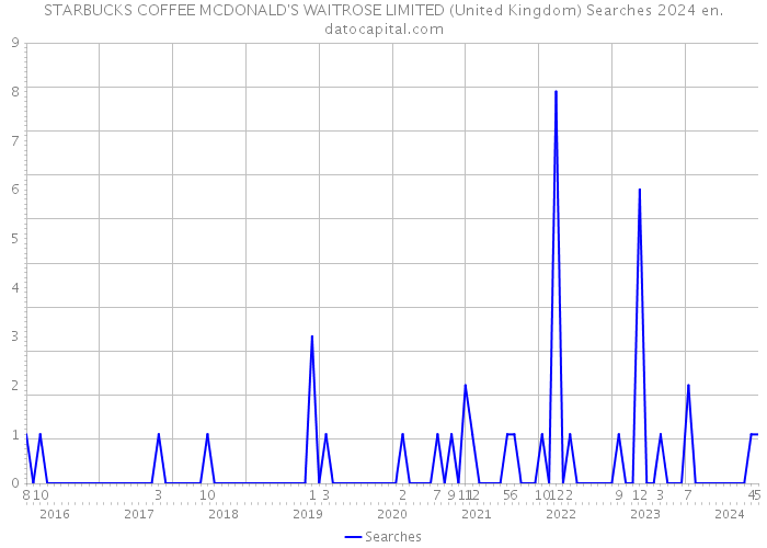 STARBUCKS COFFEE MCDONALD'S WAITROSE LIMITED (United Kingdom) Searches 2024 