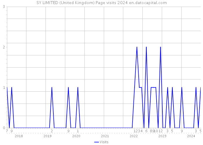 SY LIMITED (United Kingdom) Page visits 2024 