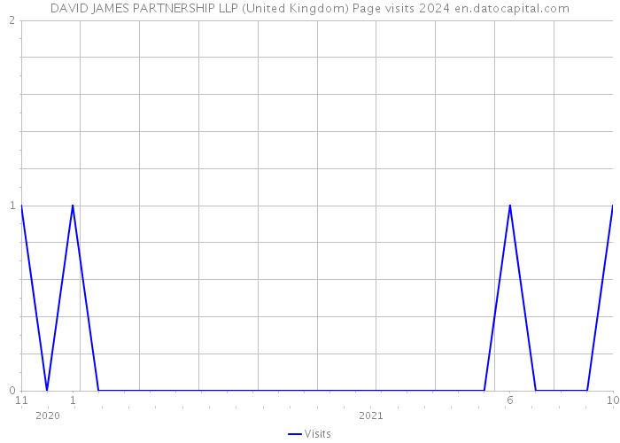 DAVID JAMES PARTNERSHIP LLP (United Kingdom) Page visits 2024 