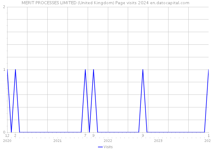 MERIT PROCESSES LIMITED (United Kingdom) Page visits 2024 