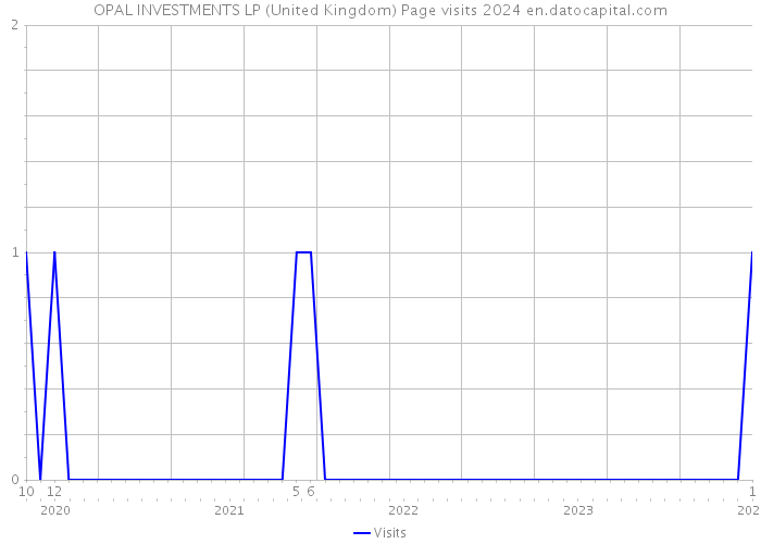 OPAL INVESTMENTS LP (United Kingdom) Page visits 2024 