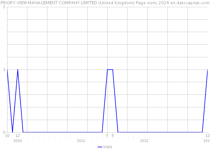 PRIORY VIEW MANAGEMENT COMPANY LIMITED (United Kingdom) Page visits 2024 