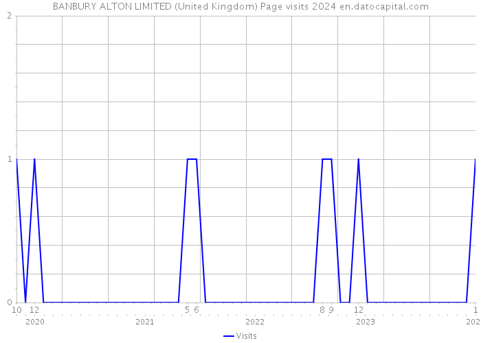 BANBURY ALTON LIMITED (United Kingdom) Page visits 2024 