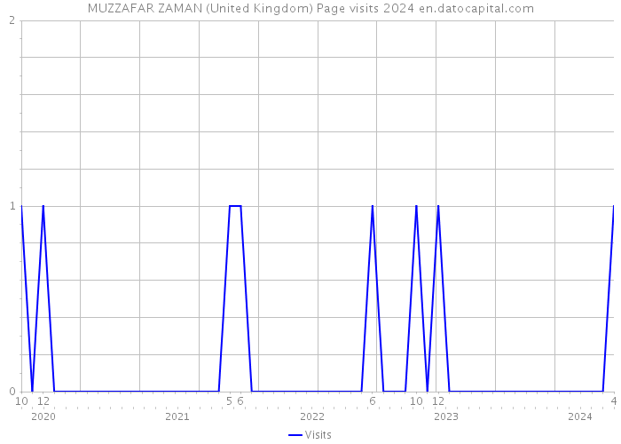 MUZZAFAR ZAMAN (United Kingdom) Page visits 2024 