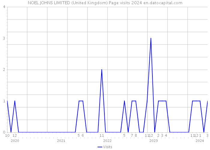 NOEL JOHNS LIMITED (United Kingdom) Page visits 2024 