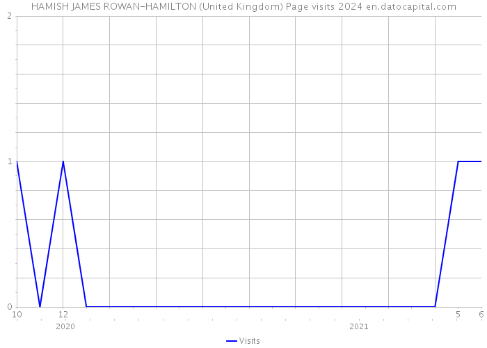 HAMISH JAMES ROWAN-HAMILTON (United Kingdom) Page visits 2024 
