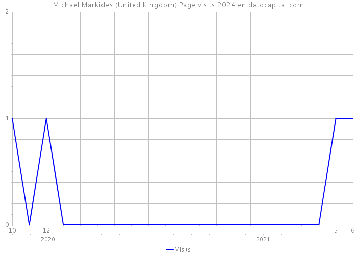 Michael Markides (United Kingdom) Page visits 2024 