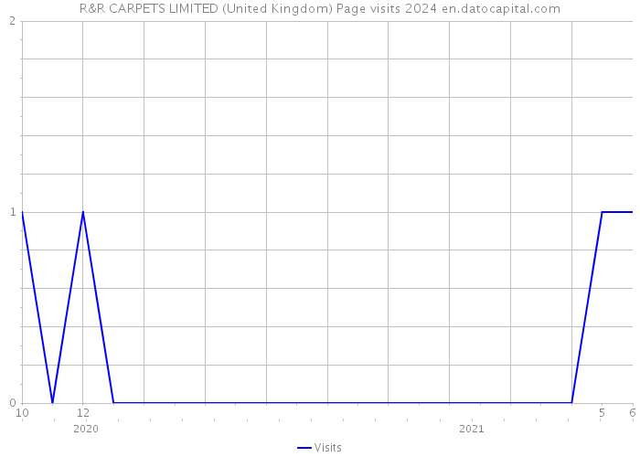 R&R CARPETS LIMITED (United Kingdom) Page visits 2024 