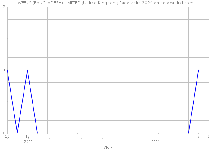 WEEKS (BANGLADESH) LIMITED (United Kingdom) Page visits 2024 