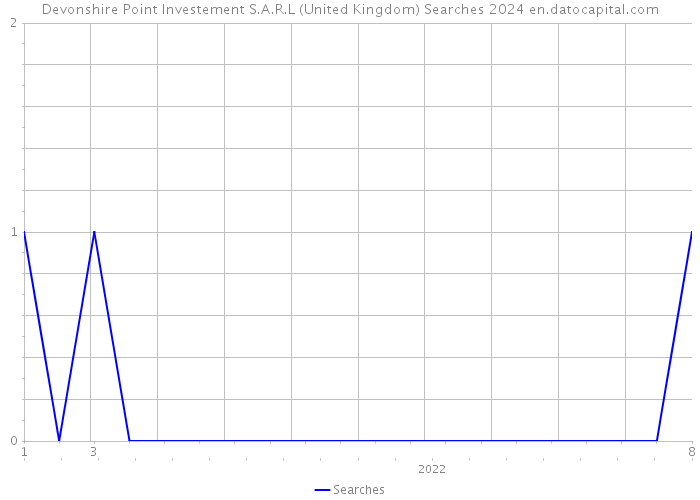 Devonshire Point Investement S.A.R.L (United Kingdom) Searches 2024 