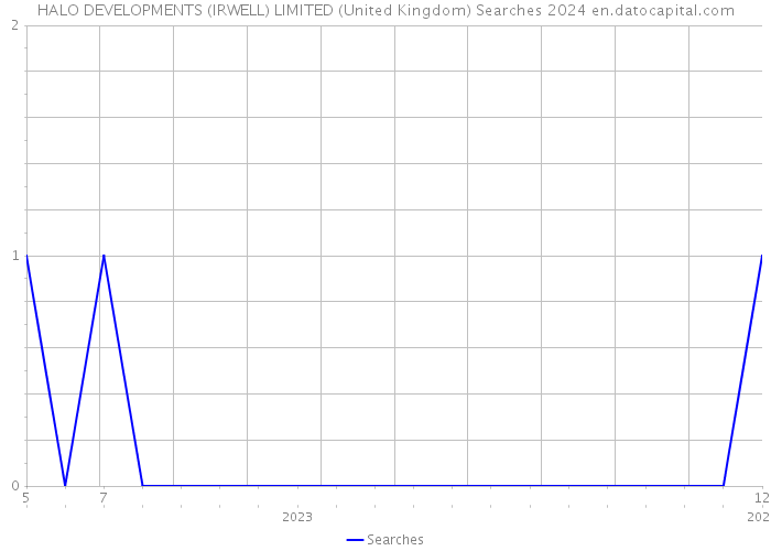HALO DEVELOPMENTS (IRWELL) LIMITED (United Kingdom) Searches 2024 