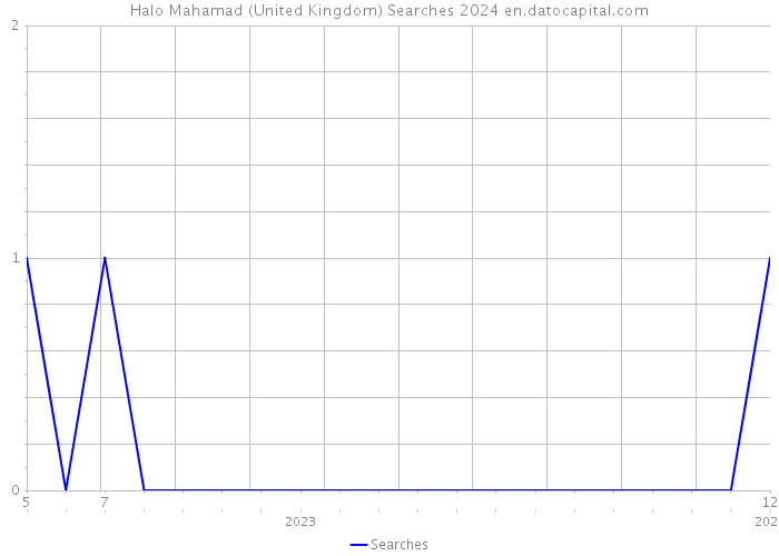 Halo Mahamad (United Kingdom) Searches 2024 