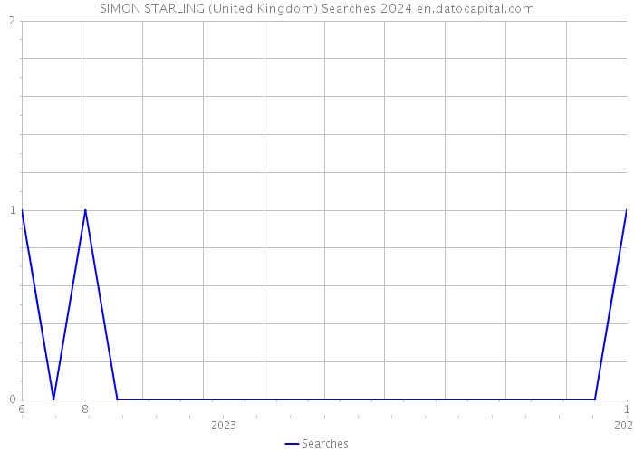 SIMON STARLING (United Kingdom) Searches 2024 