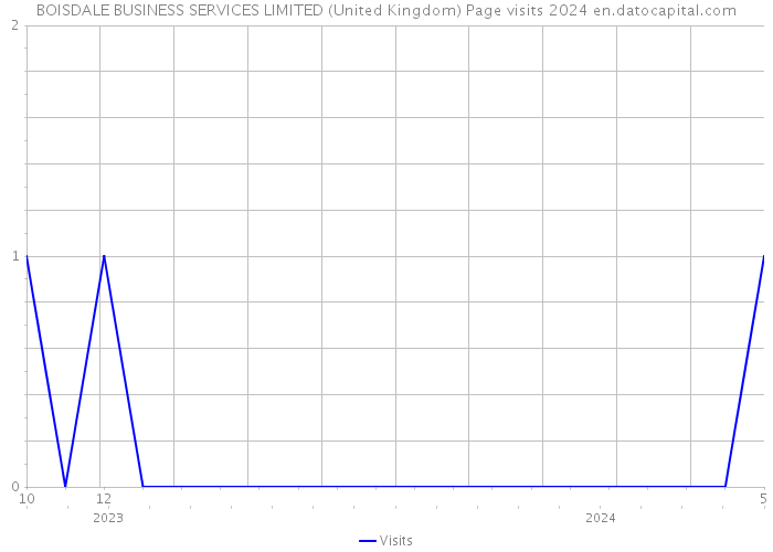 BOISDALE BUSINESS SERVICES LIMITED (United Kingdom) Page visits 2024 