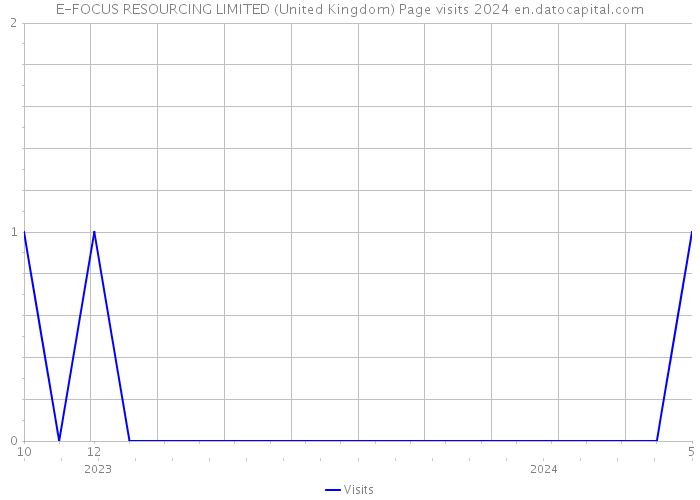E-FOCUS RESOURCING LIMITED (United Kingdom) Page visits 2024 