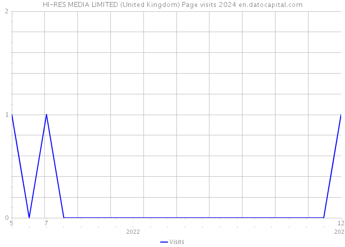 HI-RES MEDIA LIMITED (United Kingdom) Page visits 2024 