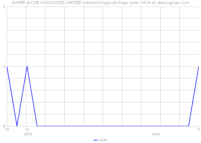 JASPER JACOB ASSOCIATES LIMITED (United Kingdom) Page visits 2024 