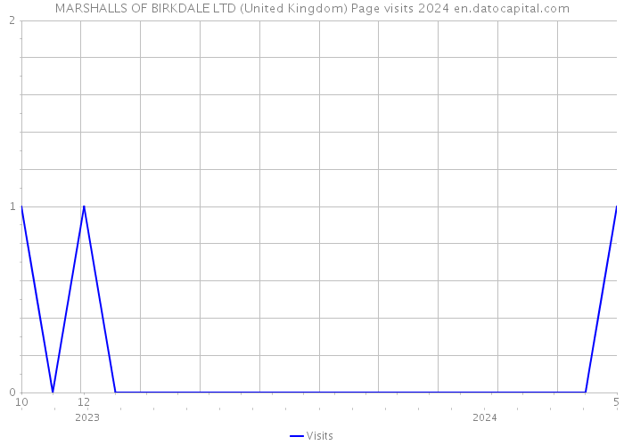 MARSHALLS OF BIRKDALE LTD (United Kingdom) Page visits 2024 