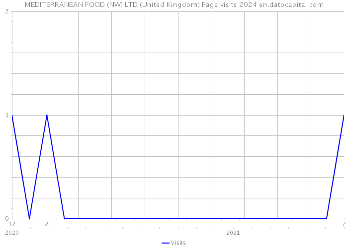 MEDITERRANEAN FOOD (NW) LTD (United Kingdom) Page visits 2024 