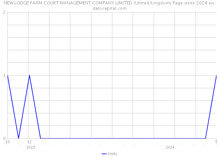 NEW LODGE FARM COURT MANAGEMENT COMPANY LIMITED (United Kingdom) Page visits 2024 