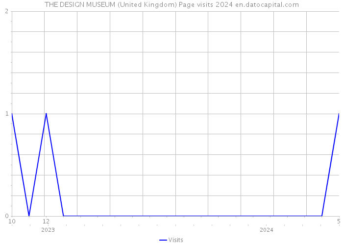 THE DESIGN MUSEUM (United Kingdom) Page visits 2024 
