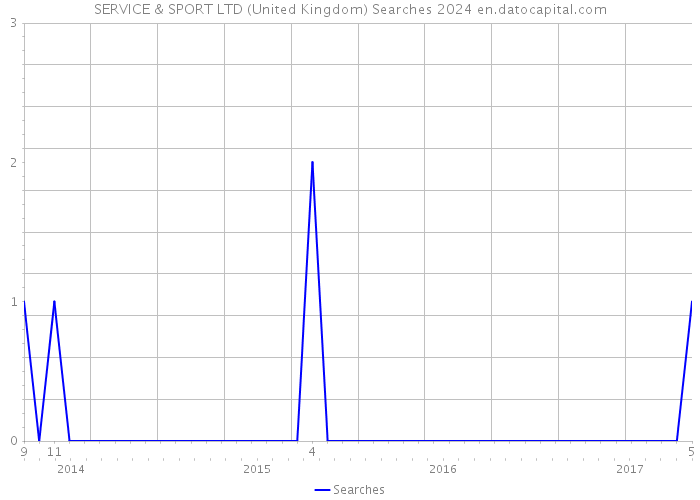 SERVICE & SPORT LTD (United Kingdom) Searches 2024 