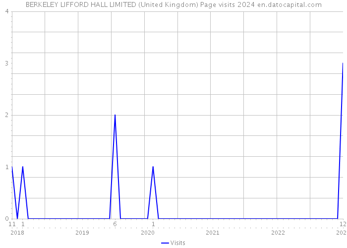 BERKELEY LIFFORD HALL LIMITED (United Kingdom) Page visits 2024 