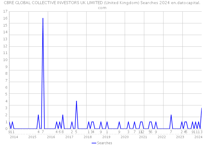 CBRE GLOBAL COLLECTIVE INVESTORS UK LIMITED (United Kingdom) Searches 2024 