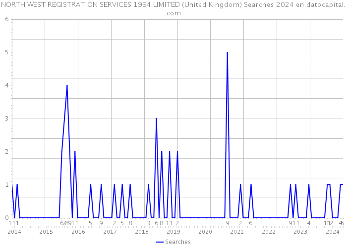 NORTH WEST REGISTRATION SERVICES 1994 LIMITED (United Kingdom) Searches 2024 