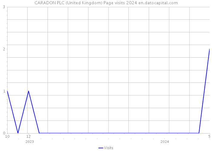 CARADON PLC (United Kingdom) Page visits 2024 