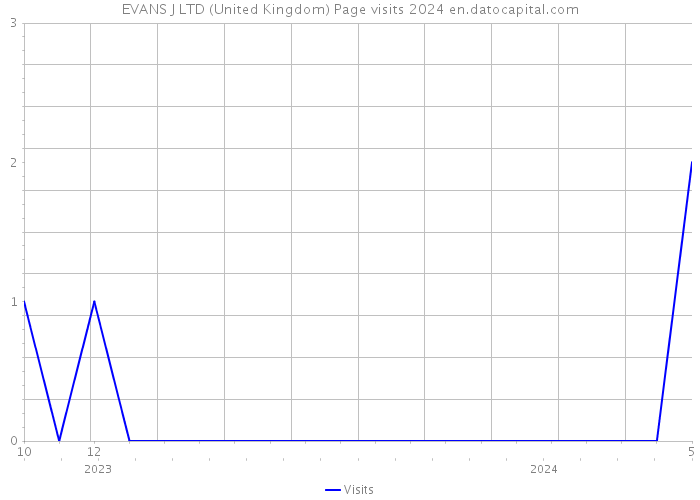 EVANS J LTD (United Kingdom) Page visits 2024 