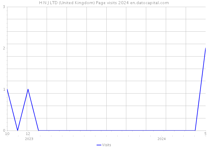 H N J LTD (United Kingdom) Page visits 2024 