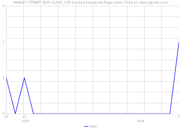 HARLEY STREET SKIN CLINIC LTD (United Kingdom) Page visits 2024 