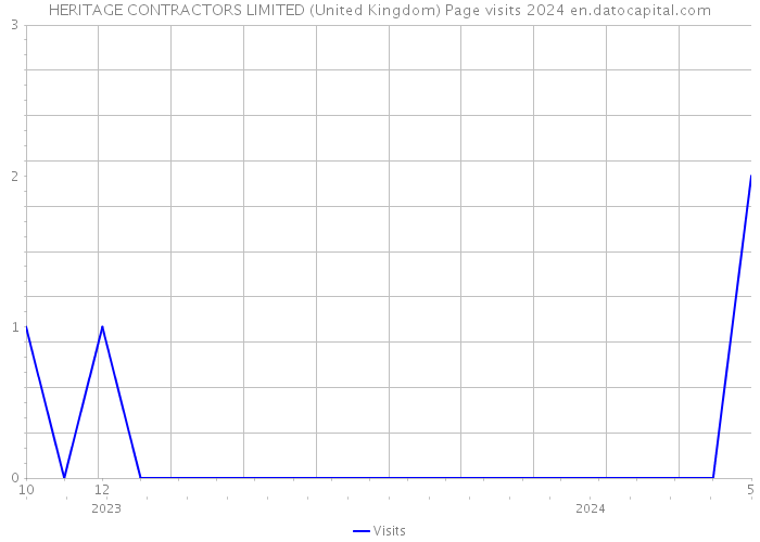 HERITAGE CONTRACTORS LIMITED (United Kingdom) Page visits 2024 