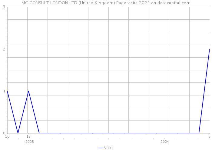MC CONSULT LONDON LTD (United Kingdom) Page visits 2024 