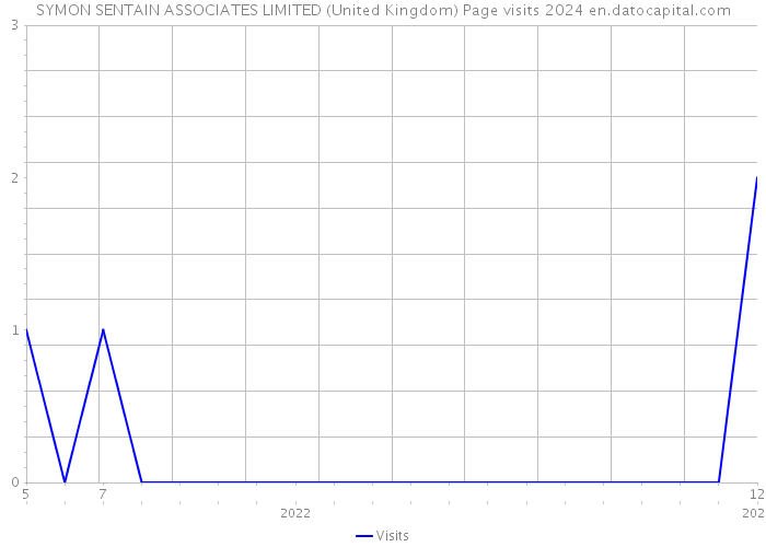 SYMON SENTAIN ASSOCIATES LIMITED (United Kingdom) Page visits 2024 