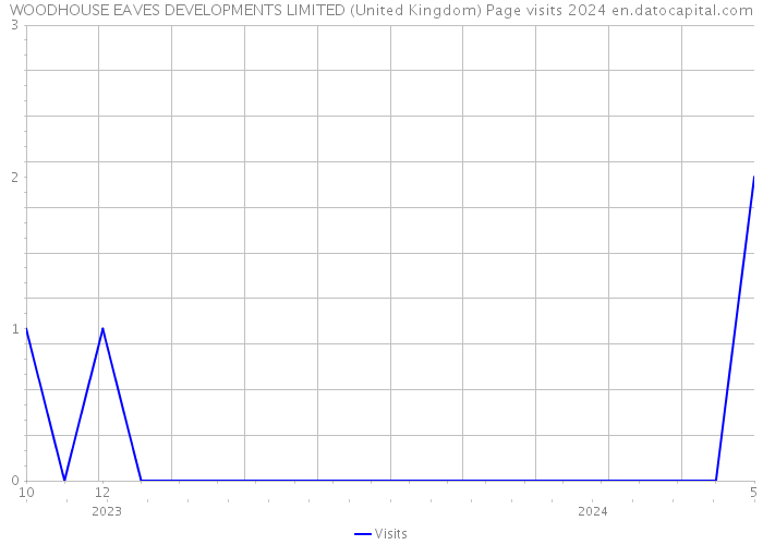 WOODHOUSE EAVES DEVELOPMENTS LIMITED (United Kingdom) Page visits 2024 
