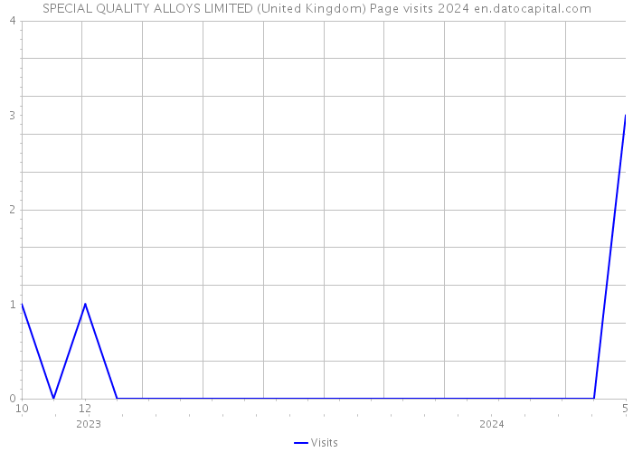 SPECIAL QUALITY ALLOYS LIMITED (United Kingdom) Page visits 2024 