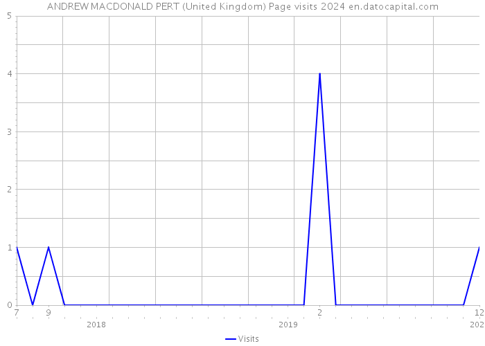 ANDREW MACDONALD PERT (United Kingdom) Page visits 2024 