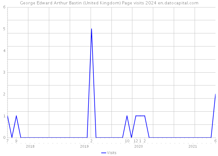 George Edward Arthur Bastin (United Kingdom) Page visits 2024 