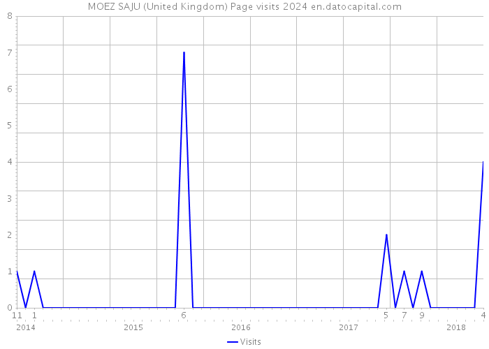 MOEZ SAJU (United Kingdom) Page visits 2024 