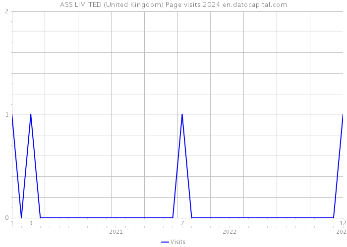 ASS LIMITED (United Kingdom) Page visits 2024 