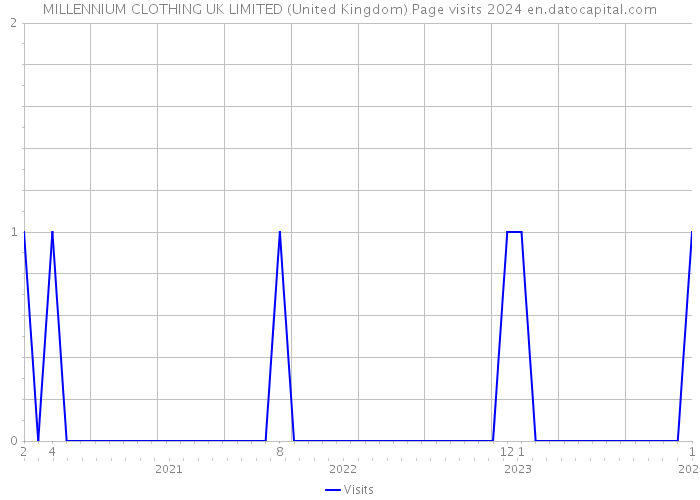 MILLENNIUM CLOTHING UK LIMITED (United Kingdom) Page visits 2024 